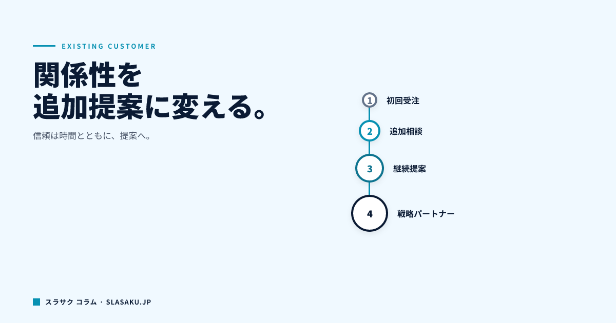 既存顧客向け提案書の作り方｜関係性を活かした追加提案の構成