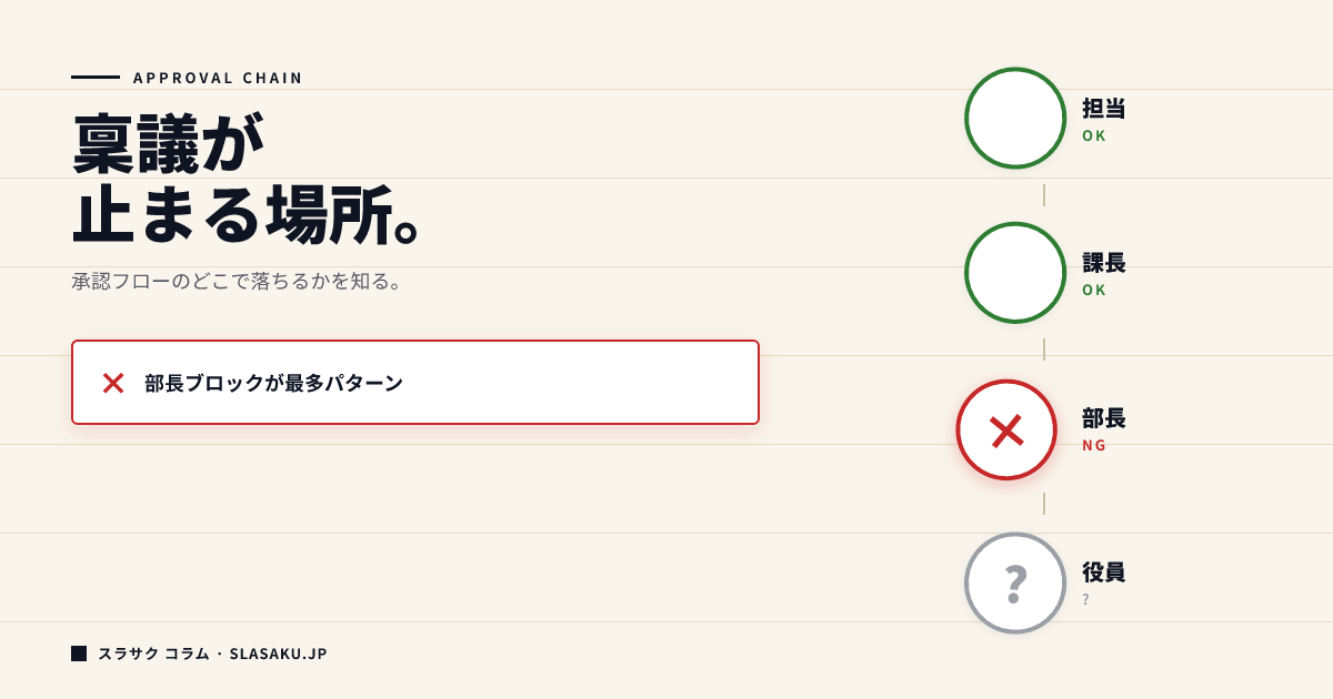 社内稟議が通らない理由と資料改善のポイント
