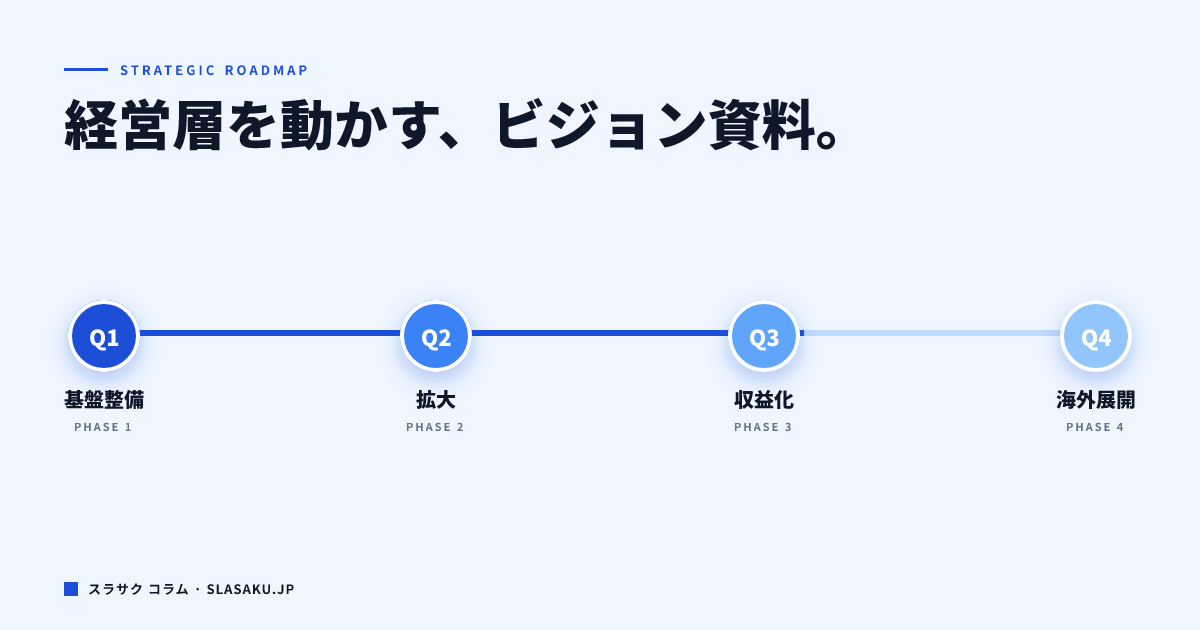 戦略ロードマップ資料の作り方｜経営層を動かすビジョン資料