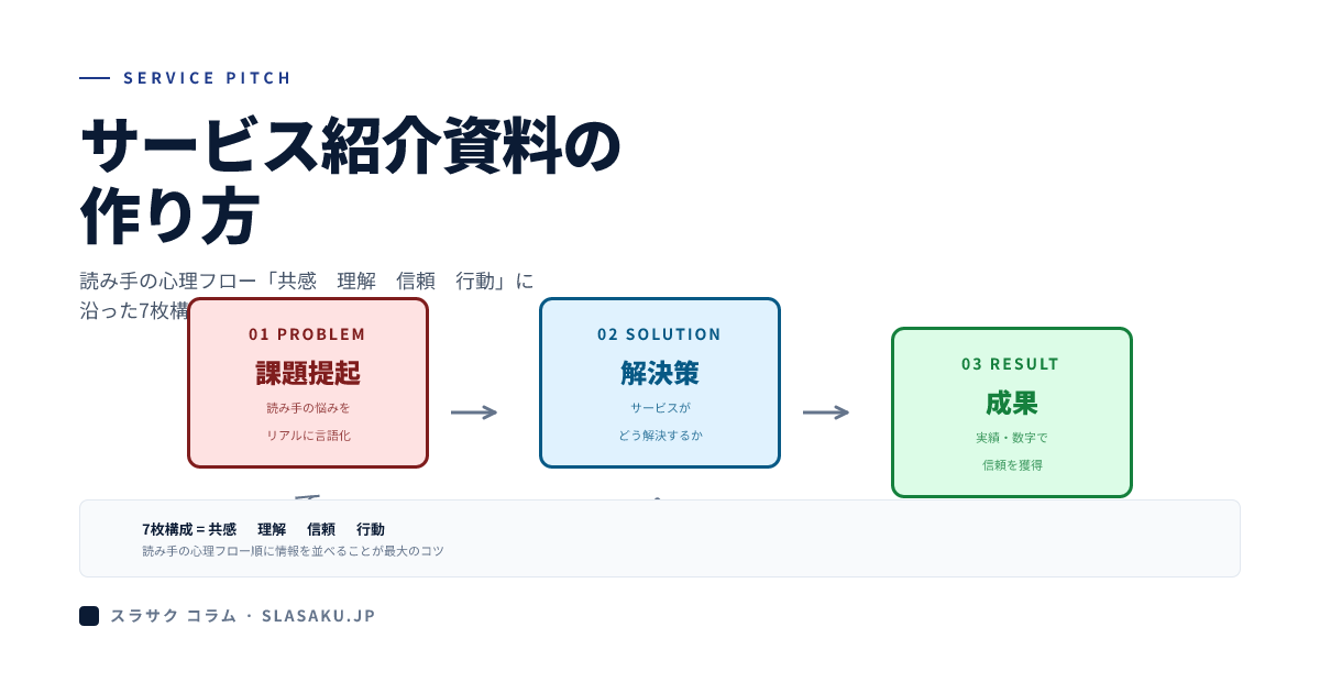 サービス紹介資料の作り方｜伝わる構成と書き方のコツ