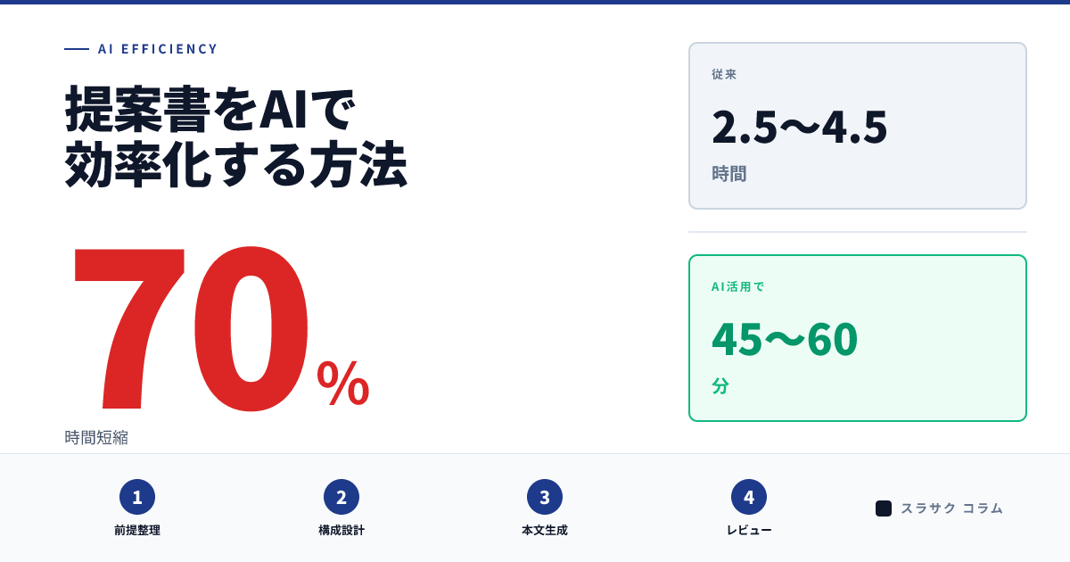 提案書をAIで効率化する方法｜構成から本文まで自動化するコツ