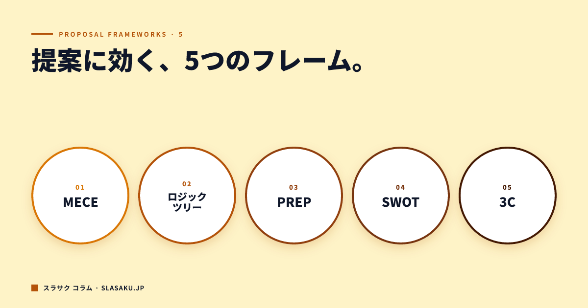 提案書で使えるビジネスフレームワーク5選｜MECE・ロジックツリー活用